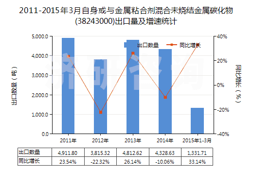 2011-2015年3月自身或與金屬粘合劑混合未燒結(jié)金屬碳化物(38243000)出口量及增速統(tǒng)計 2011-2015年3月自身或與金屬粘合劑混合未燒結(jié)金屬碳化物(38243000)出口量及增速統(tǒng)計